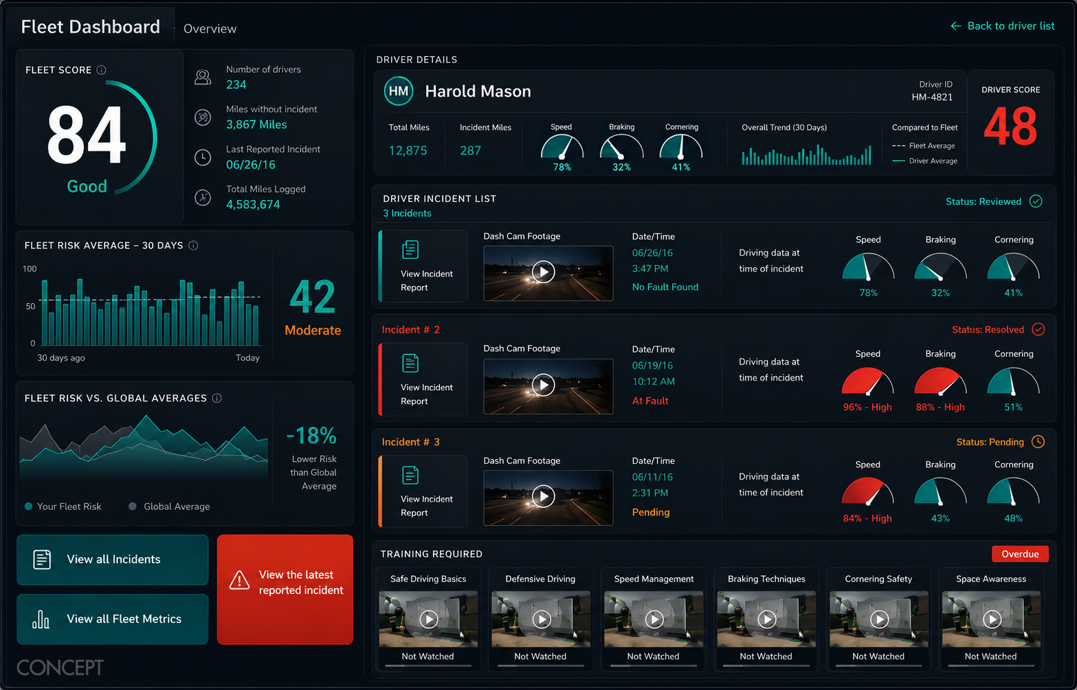 Fleet manager driver detail view showing incident history with dash cam footage, telemetry at time of incident, corrective action status, and required training assignments