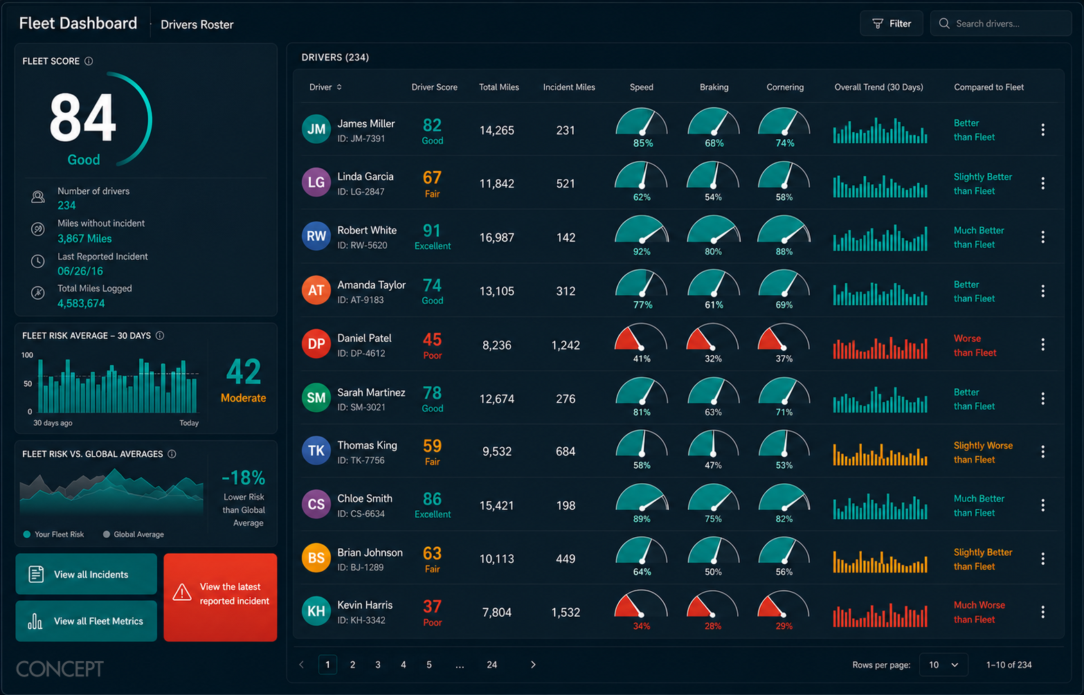 Fleet manager dashboard showing driver roster with telemetry ratings, behavior indicators, and corrective action triggers