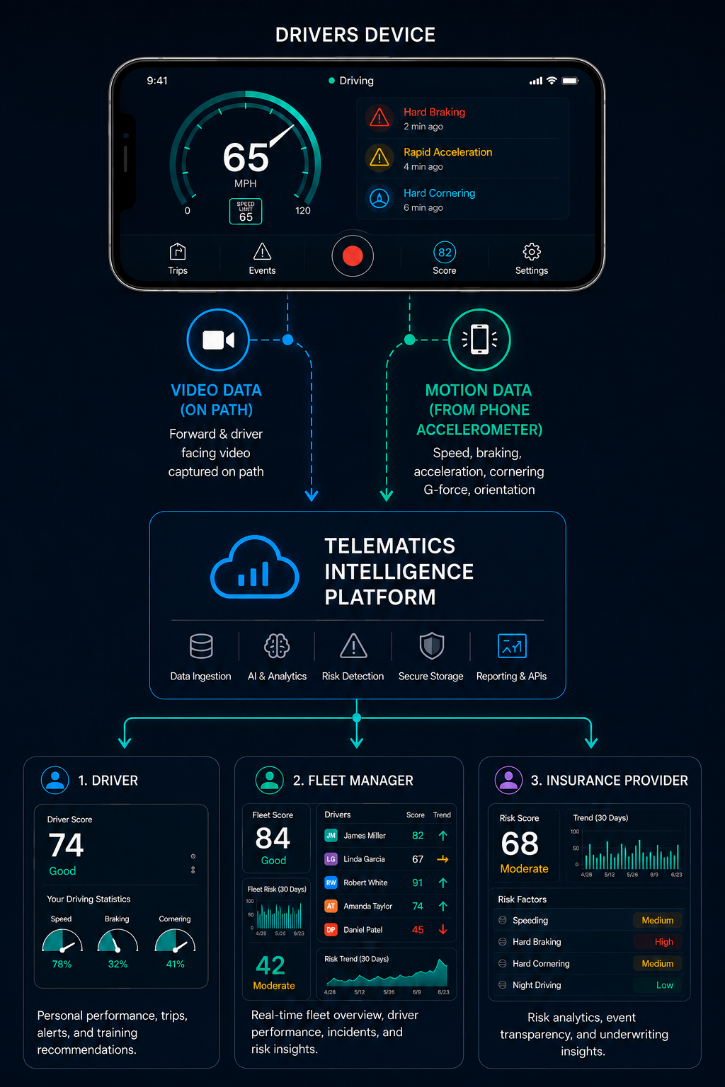 Platform architecture: phone-based device capturing video and motion data, flowing through telematics intelligence platform to driver, fleet manager, and insurance provider product surfaces