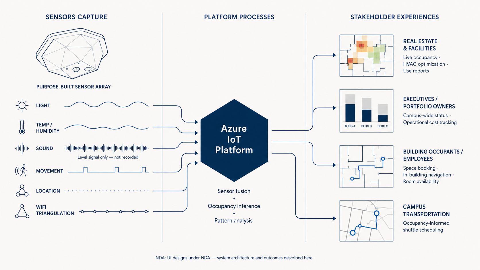 System architecture showing six sensor inputs flowing through Azure IoT data platform to four stakeholder product surfaces